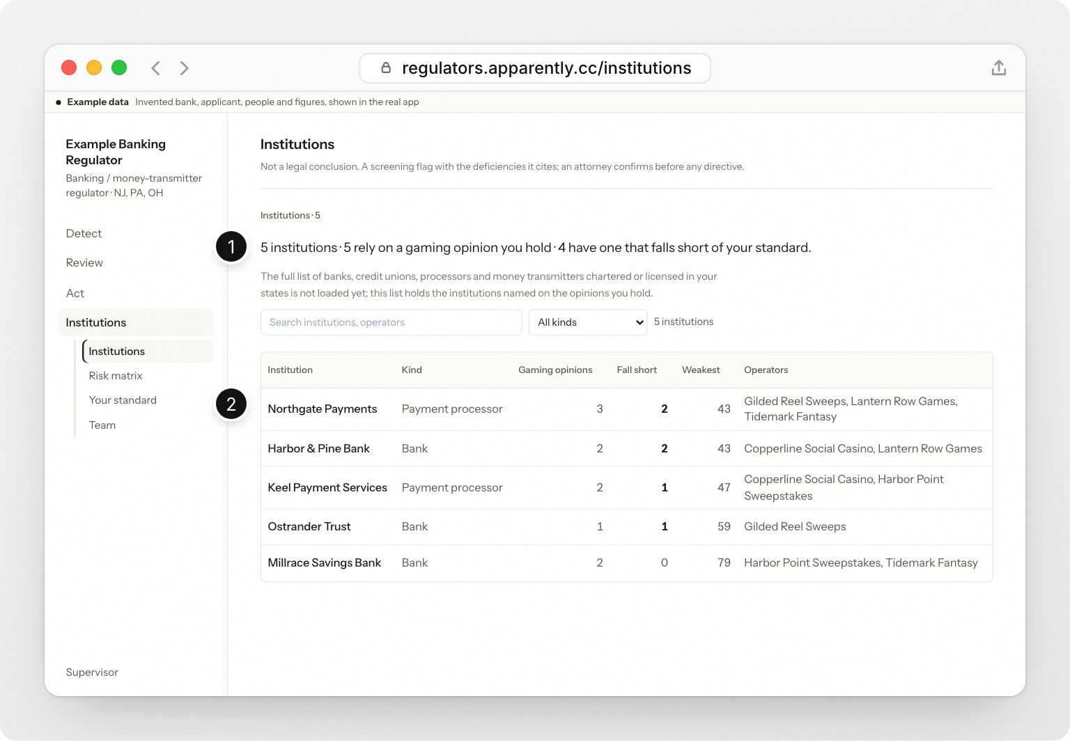 An example agency’s institutions: each bank and payment processor behind the opinions it holds, how many gaming opinions each relies on, how many fall short of the agency’s standard, the weakest score and the operators behind them.