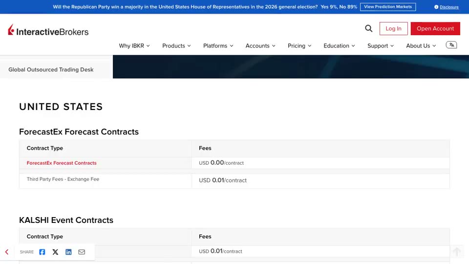 Interactive Brokers’ public commissions page for prediction markets: the United States tables for ForecastEx forecast contracts, Kalshi event contracts and CME event contracts, each with a commission and a third-party exchange fee per contract, then the disclosures under the tables.